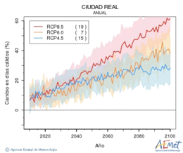 Ciudad Real. Maximum temperature: Annual. Cambio en das clidos