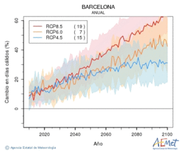 Barcelona. Maximum temperature: Annual. Cambio en das clidos