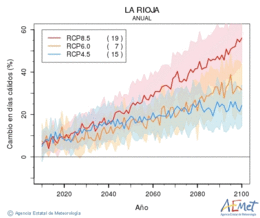 La Rioja. Maximum temperature: Annual. Cambio en das clidos