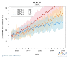 Murcia. Maximum temperature: Annual. Cambio en das clidos