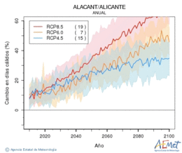 Alacant/Alicante. Maximum temperature: Annual. Cambio en das clidos