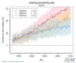 Castell/Castelln. Temperatura mxima: Anual. Cambio en das clidos