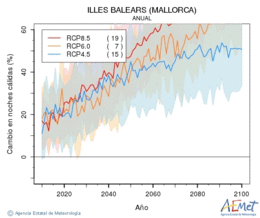 Illes Balears (Mallorca). Minimum temperature: Annual. Cambio noches clidas