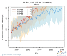 Las Palmas (Gran Canaria). Minimum temperature: Annual. Cambio noches clidas