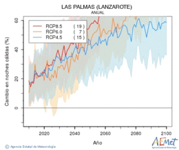 Las Palmas (Lanzarote). Temperatura mnima: Anual. Canvi nits clides