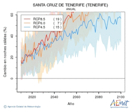 Santa Cruz de Tenerife (Tenerife). Minimum temperature: Annual. Cambio noches clidas