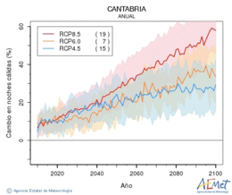Cantabria. Minimum temperature: Annual. Cambio noches clidas