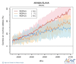 Araba/lava. Minimum temperature: Annual. Cambio noches clidas