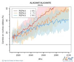 Alacant/Alicante. Minimum temperature: Annual. Cambio noches clidas