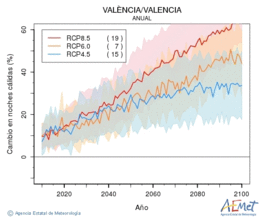 Valncia/Valencia. Minimum temperature: Annual. Cambio noches clidas