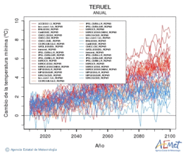 Teruel. Minimum temperature: Annual. Cambio de la temperatura mnima