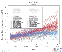 Asturias. Temperatura mnima: Anual. Cambio de la temperatura mnima