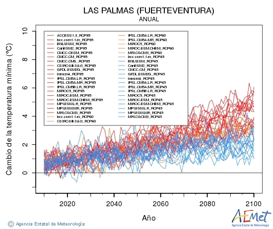 Las Palmas (Fuerteventura). Temperatura mnima: Anual. Canvi de la temperatura mnima