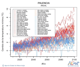 Palencia. Temperatura mnima: Anual. Cambio de la temperatura mnima