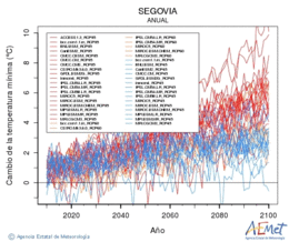 Segovia. Minimum temperature: Annual. Cambio de la temperatura mnima