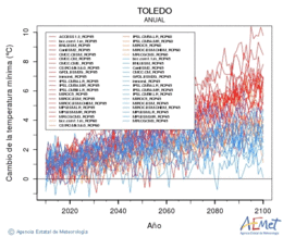 Toledo. Minimum temperature: Annual. Cambio de la temperatura mnima