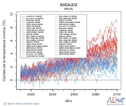 Badajoz. Minimum temperature: Annual. Cambio de la temperatura mnima