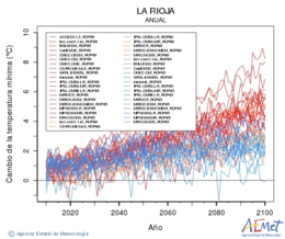 La Rioja. Minimum temperature: Annual. Cambio de la temperatura mnima