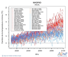 Madrid. Minimum temperature: Annual. Cambio de la temperatura mnima