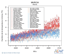 Murcia. Temperatura mnima: Anual. Cambio de la temperatura mnima