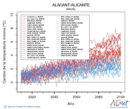 Alacant/Alicante. Temperatura mnima: Anual. Cambio de la temperatura mnima