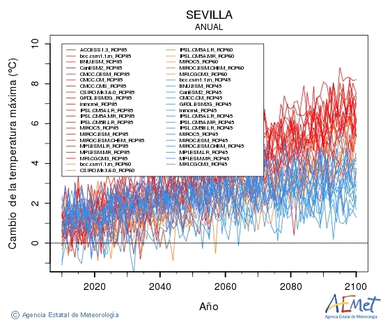 Sevilla. Temperatura mxima: Anual. Cambio da temperatura mxima