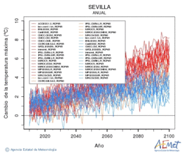 Sevilla. Temperatura mxima: Anual. Cambio da temperatura mxima