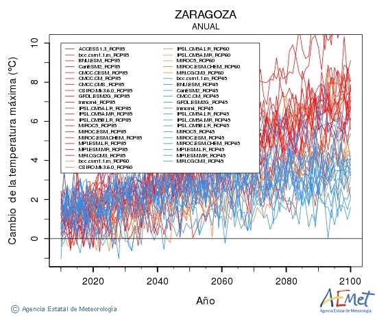Zaragoza. Maximum temperature: Annual. Cambio de la temperatura mxima