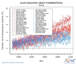 Illes Balears (Ibiza-Formentera). Temperatura mxima: Anual. Cambio de la temperatura mxima