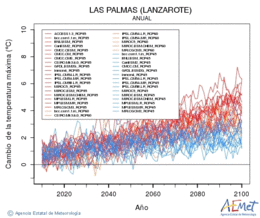 Las Palmas (Lanzarote). Temprature maximale: Annuel. Cambio de la temperatura mxima