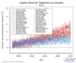 Santa Cruz de Tenerife (La Palma). Maximum temperature: Annual. Cambio de la temperatura mxima