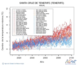 Santa Cruz de Tenerife (Tenerife). Temperatura mxima: Anual. Cambio de la temperatura mxima