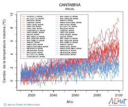 Cantabria. Temprature maximale: Annuel. Cambio de la temperatura mxima