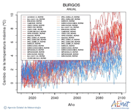 Burgos. Maximum temperature: Annual. Cambio de la temperatura mxima