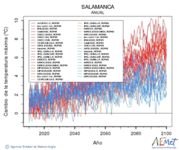 Salamanca. Temperatura mxima: Anual. Canvi de la temperatura mxima