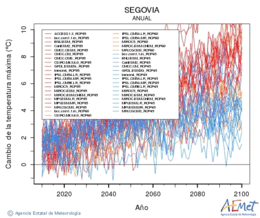 Segovia. Temperatura mxima: Anual. Cambio de la temperatura mxima