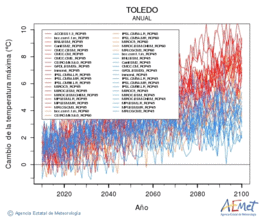 Toledo. Temperatura mxima: Anual. Cambio da temperatura mxima