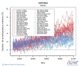 Girona. Temperatura mxima: Anual. Canvi de la temperatura mxima
