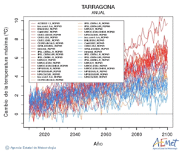 Tarragona. Temperatura mxima: Anual. Canvi de la temperatura mxima