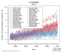 A Corua. Maximum temperature: Annual. Cambio de la temperatura mxima