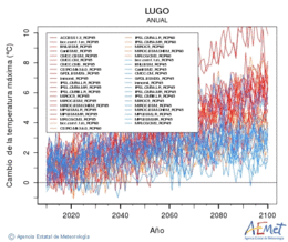 Lugo. Maximum temperature: Annual. Cambio de la temperatura mxima