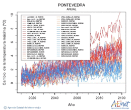 Pontevedra. Maximum temperature: Annual. Cambio de la temperatura mxima