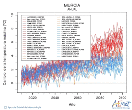 Murcia. Temperatura mxima: Anual. Cambio de la temperatura mxima