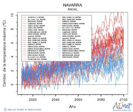 Navarra. Maximum temperature: Annual. Cambio de la temperatura mxima