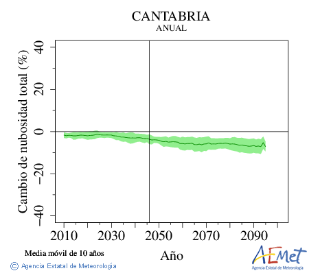 Cantabria. Nubosidad : Anual. Cambio de nubosidad total