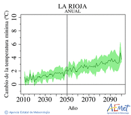 La Rioja. Temperatura mnima: Anual. Cambio de la temperatura mnima