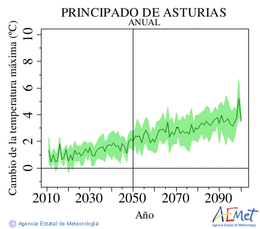 Principado de Asturias. Temperatura mxima: Anual. Cambio de la temperatura mxima
