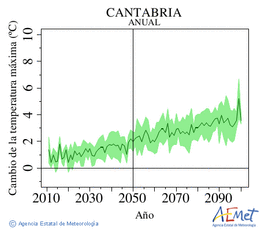 Cantabria. Temperatura mxima: Anual. Cambio da temperatura mxima