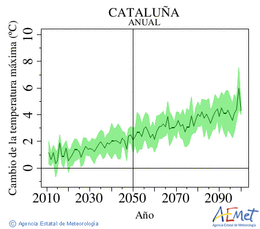 Catalua. Temperatura mxima: Anual. Cambio da temperatura mxima
