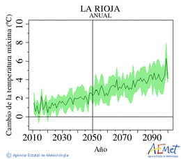 La Rioja. Maximum temperature: Annual. Cambio de la temperatura mxima